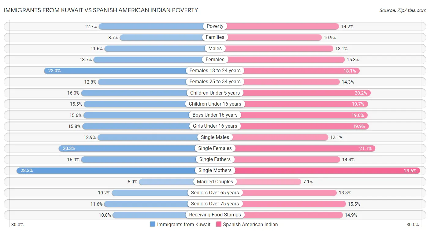 Immigrants from Kuwait vs Spanish American Indian Poverty