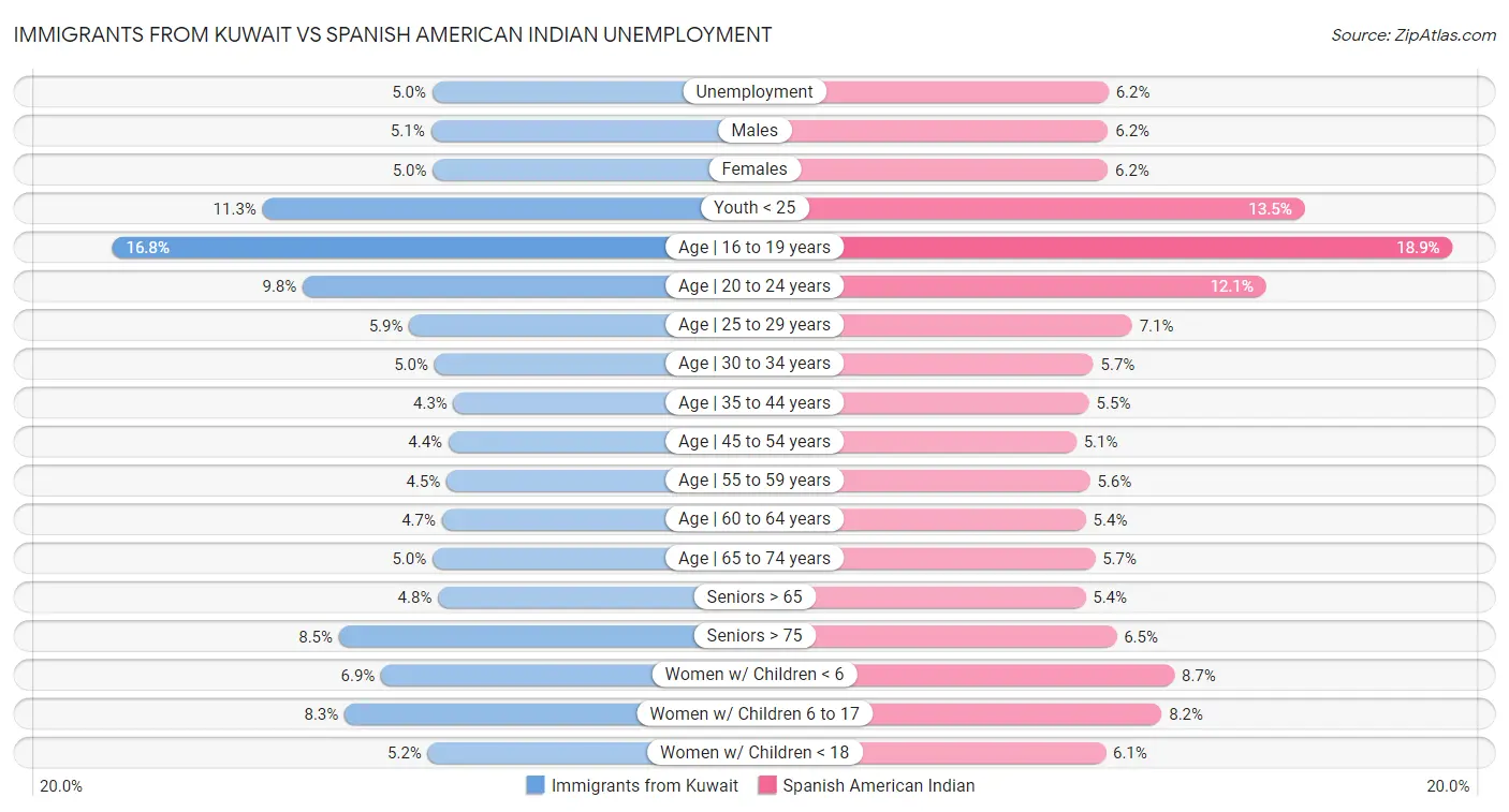 Immigrants from Kuwait vs Spanish American Indian Unemployment