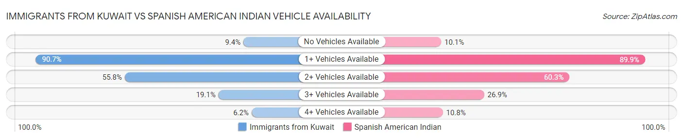 Immigrants from Kuwait vs Spanish American Indian Vehicle Availability