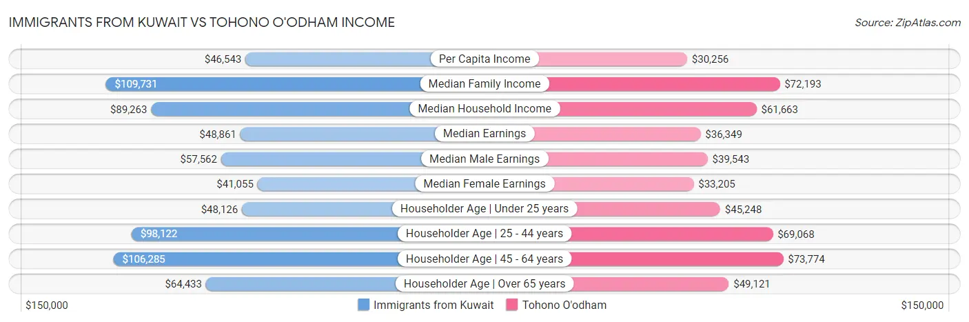 Immigrants from Kuwait vs Tohono O'odham Income