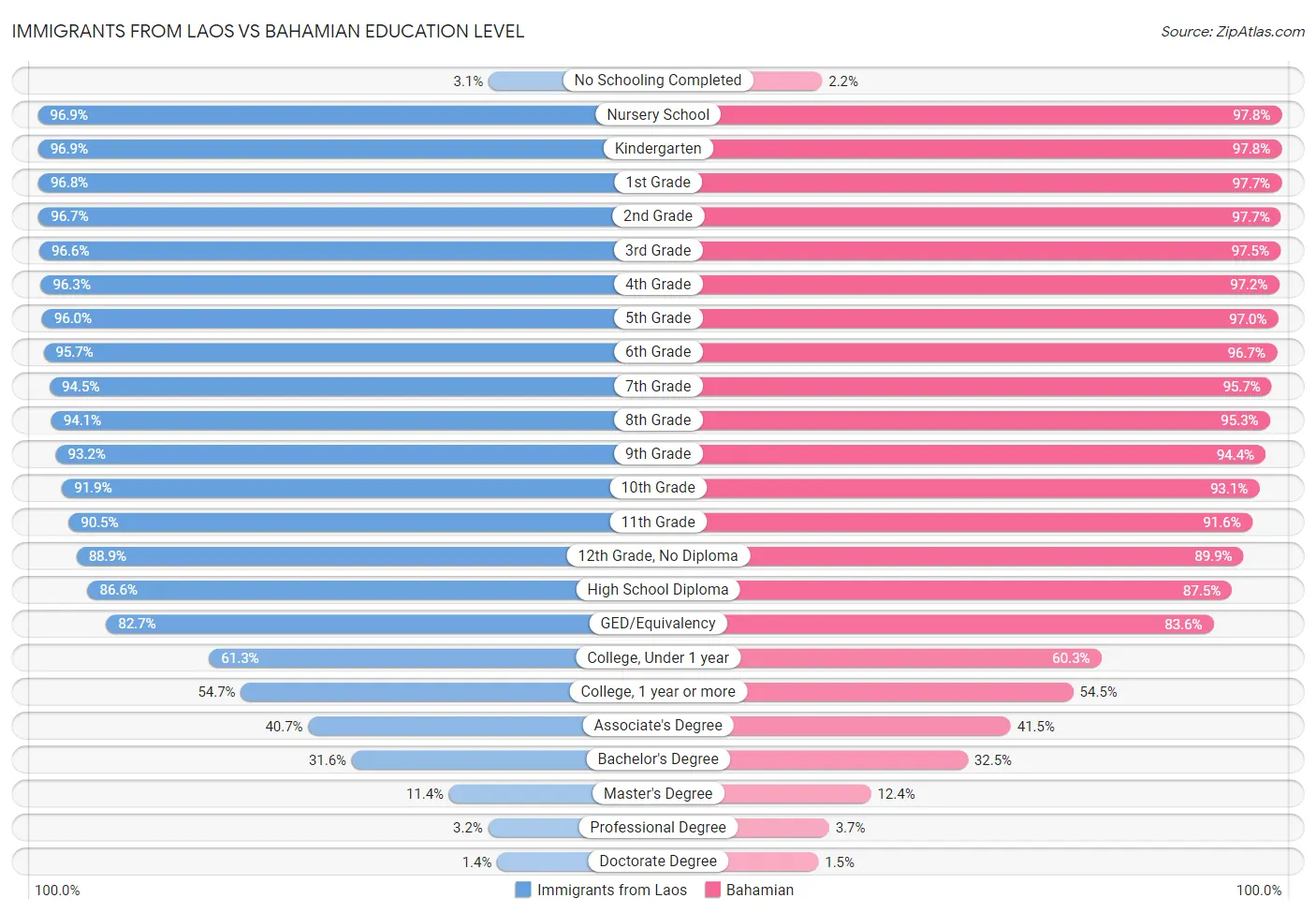 Immigrants from Laos vs Bahamian Education Level