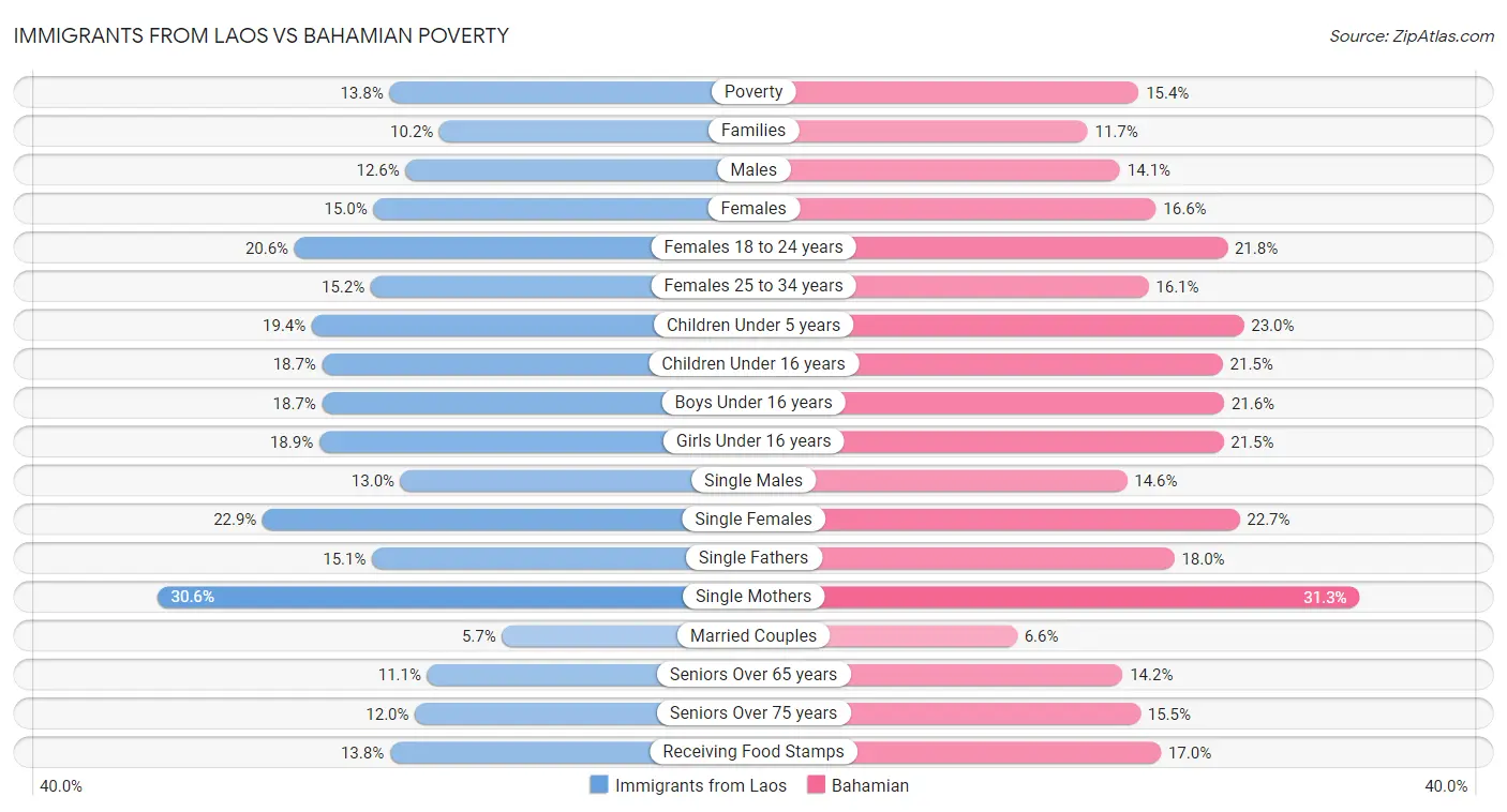Immigrants from Laos vs Bahamian Poverty