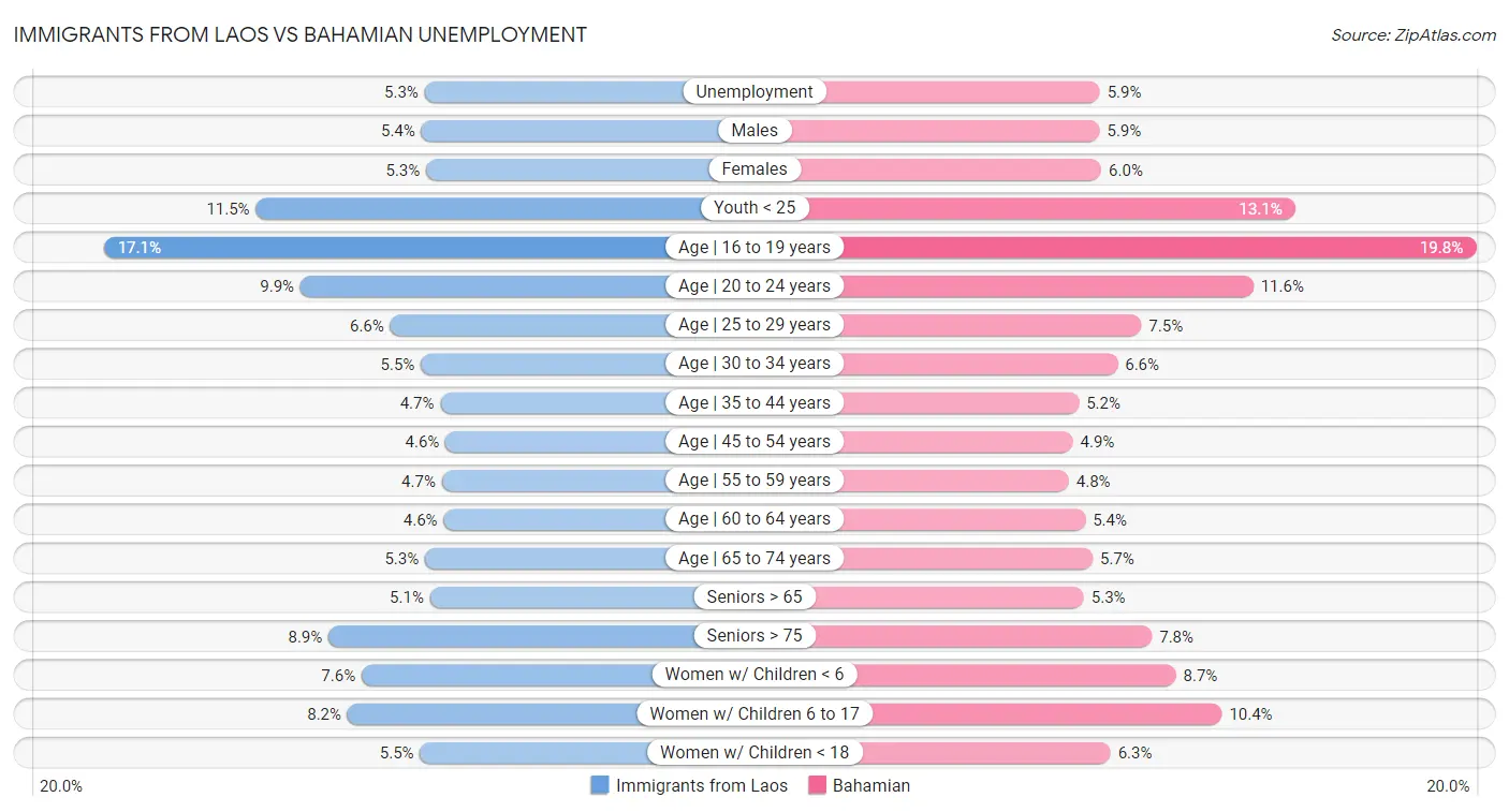 Immigrants from Laos vs Bahamian Unemployment