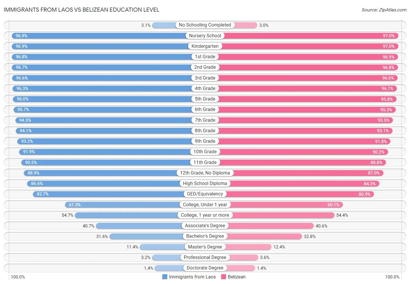 Immigrants from Laos vs Belizean Education Level