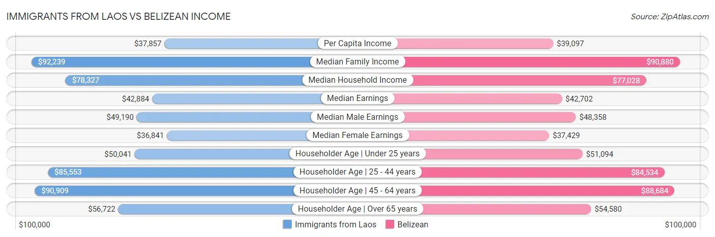 Immigrants from Laos vs Belizean Income