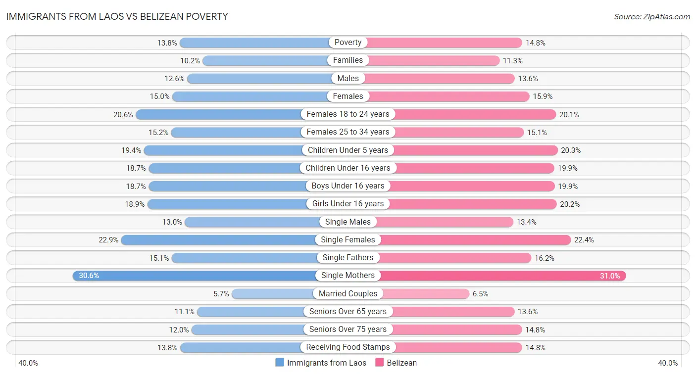 Immigrants from Laos vs Belizean Poverty