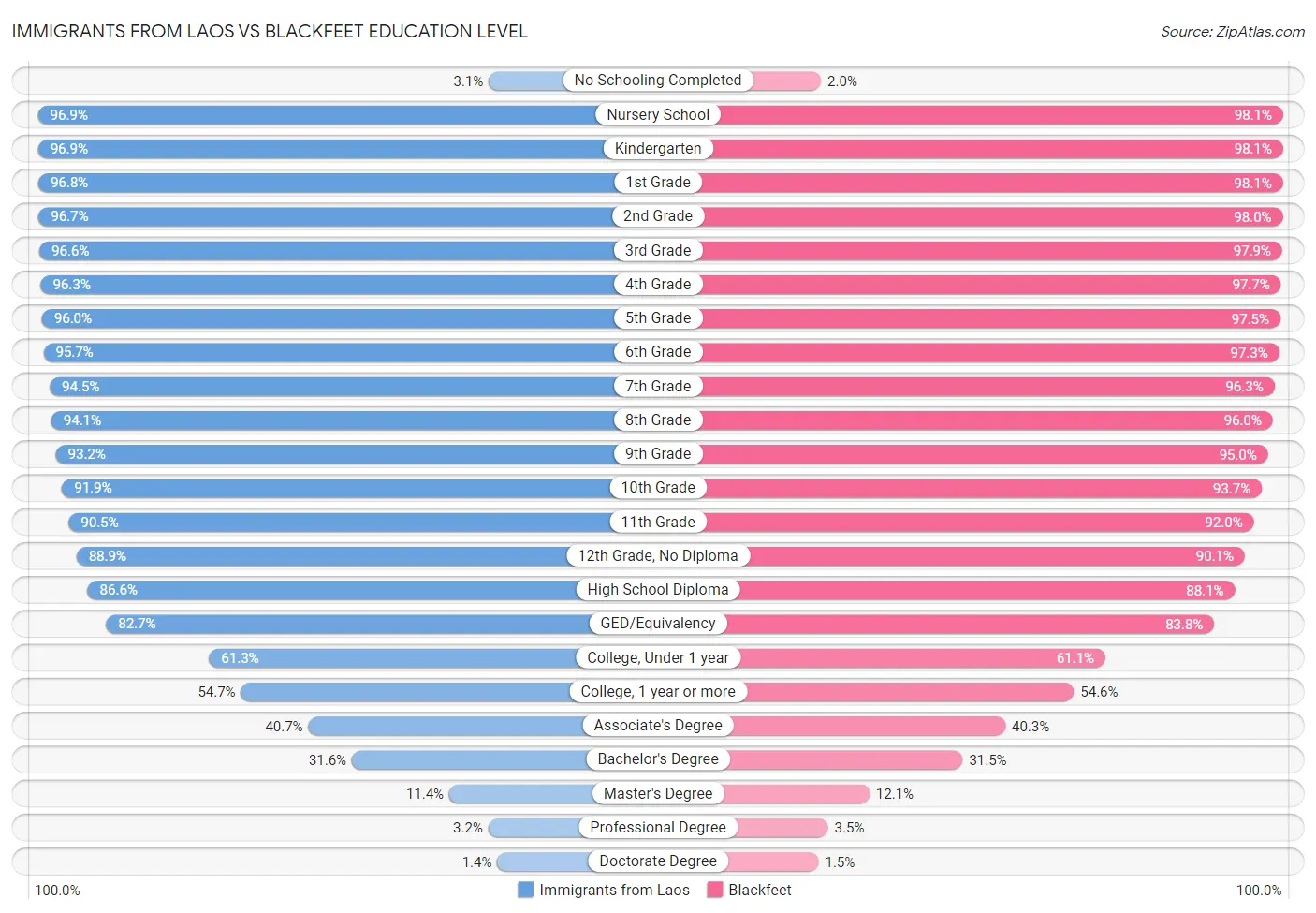 Immigrants from Laos vs Blackfeet Education Level