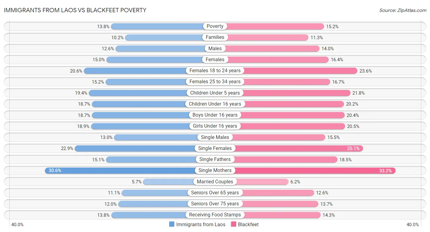 Immigrants from Laos vs Blackfeet Poverty