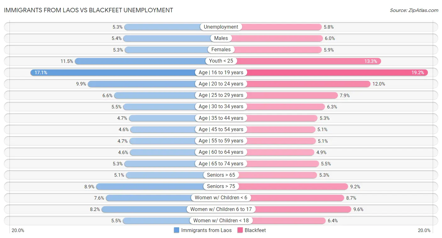 Immigrants from Laos vs Blackfeet Unemployment