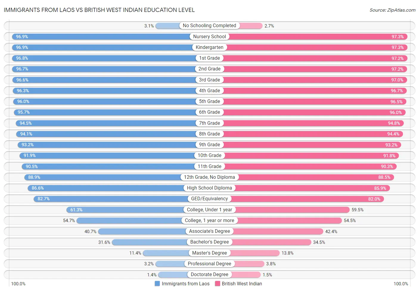 Immigrants from Laos vs British West Indian Education Level