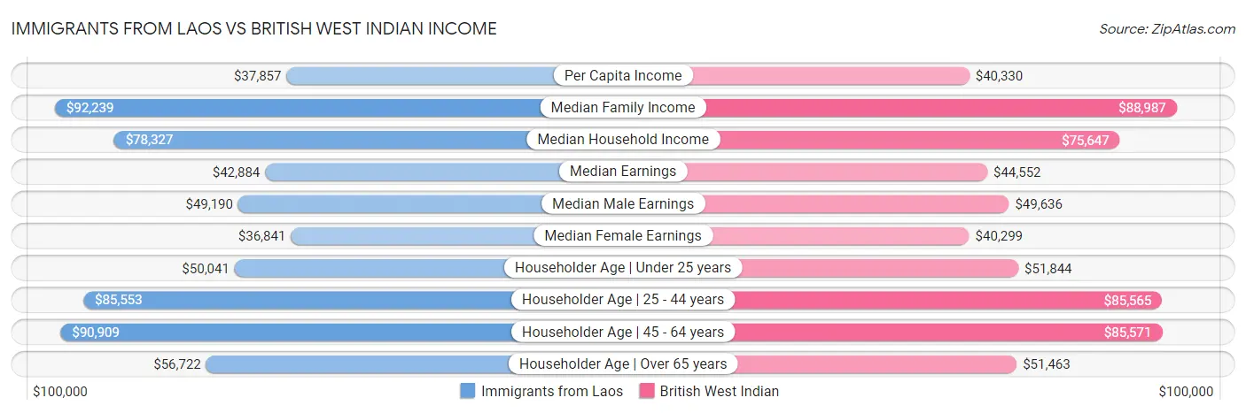 Immigrants from Laos vs British West Indian Income