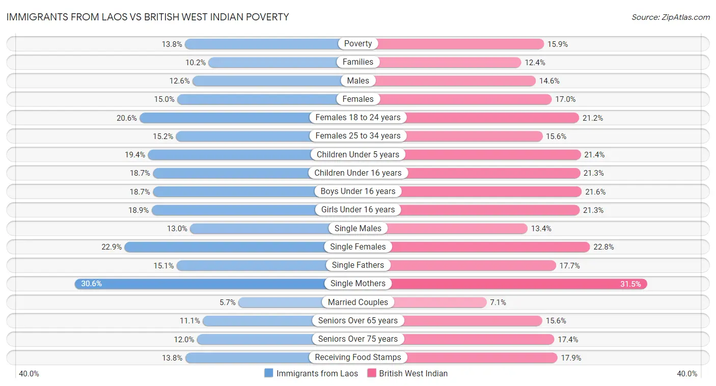 Immigrants from Laos vs British West Indian Poverty