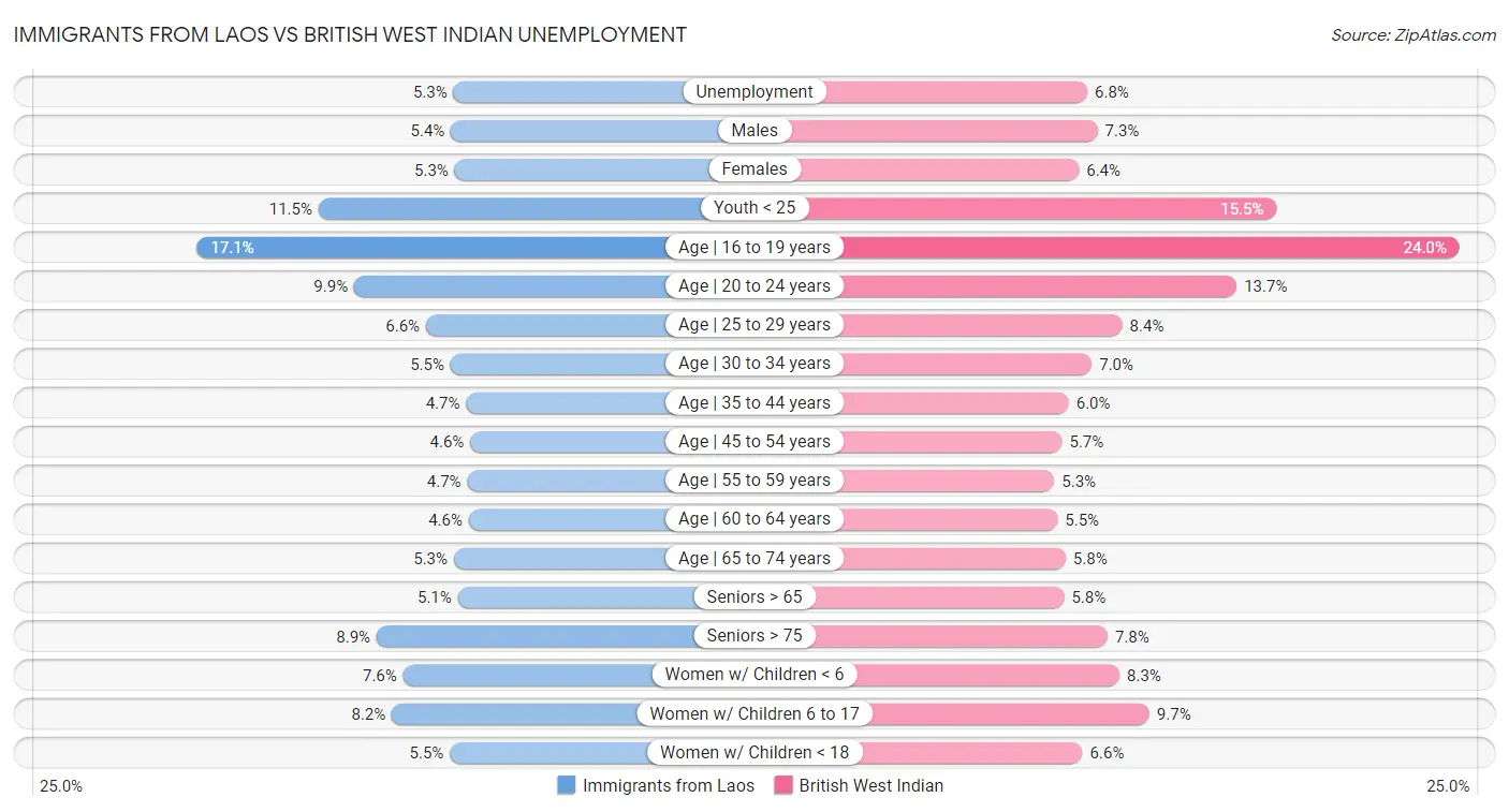 Immigrants from Laos vs British West Indian Unemployment