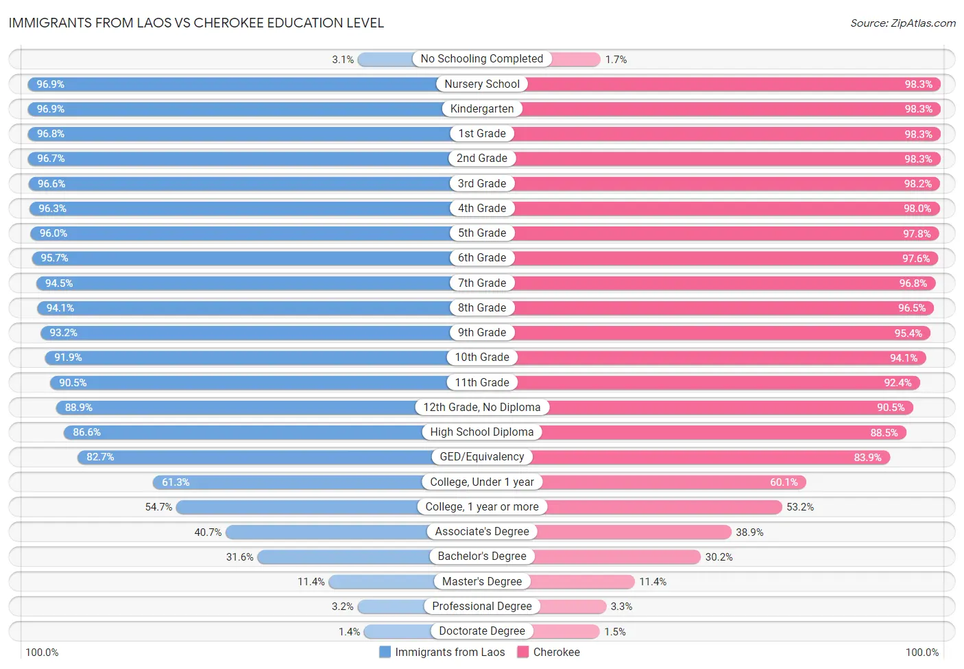 Immigrants from Laos vs Cherokee Education Level