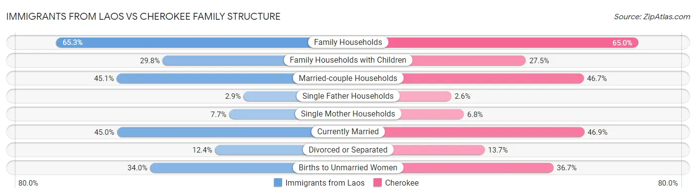 Immigrants from Laos vs Cherokee Family Structure