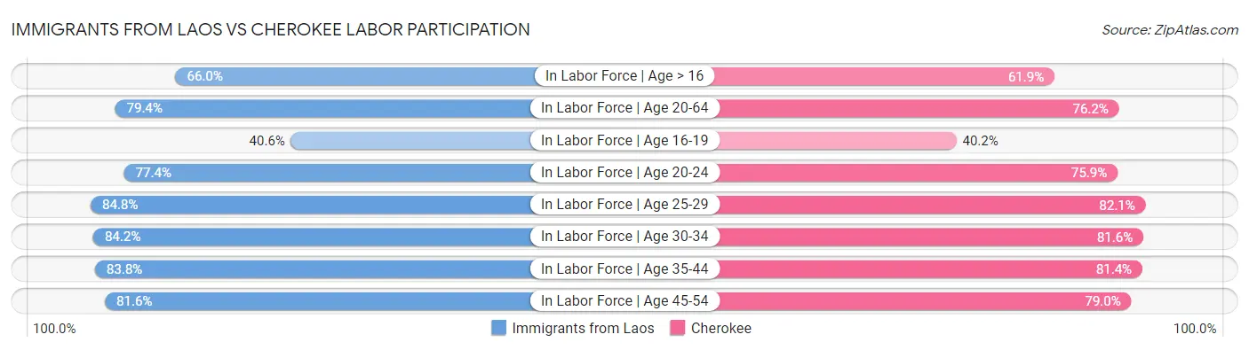 Immigrants from Laos vs Cherokee Labor Participation