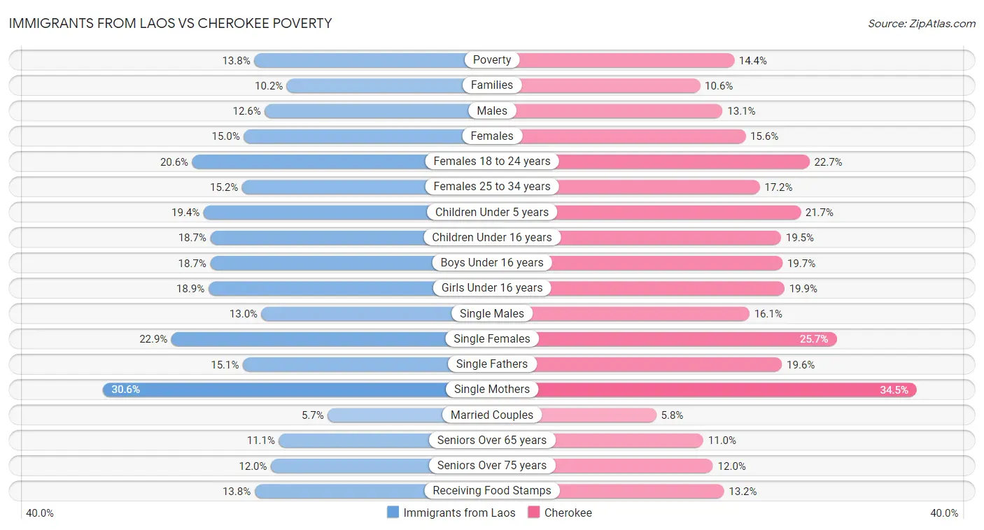 Immigrants from Laos vs Cherokee Poverty