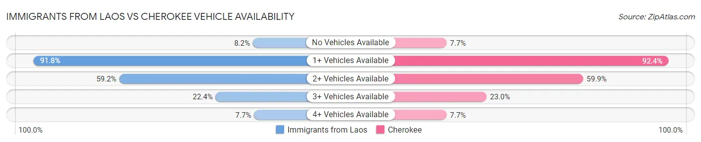 Immigrants from Laos vs Cherokee Vehicle Availability