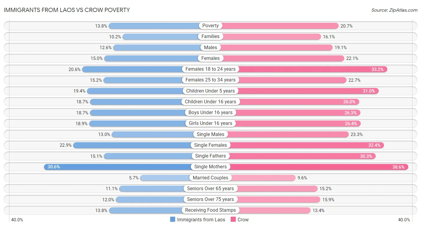 Immigrants from Laos vs Crow Poverty