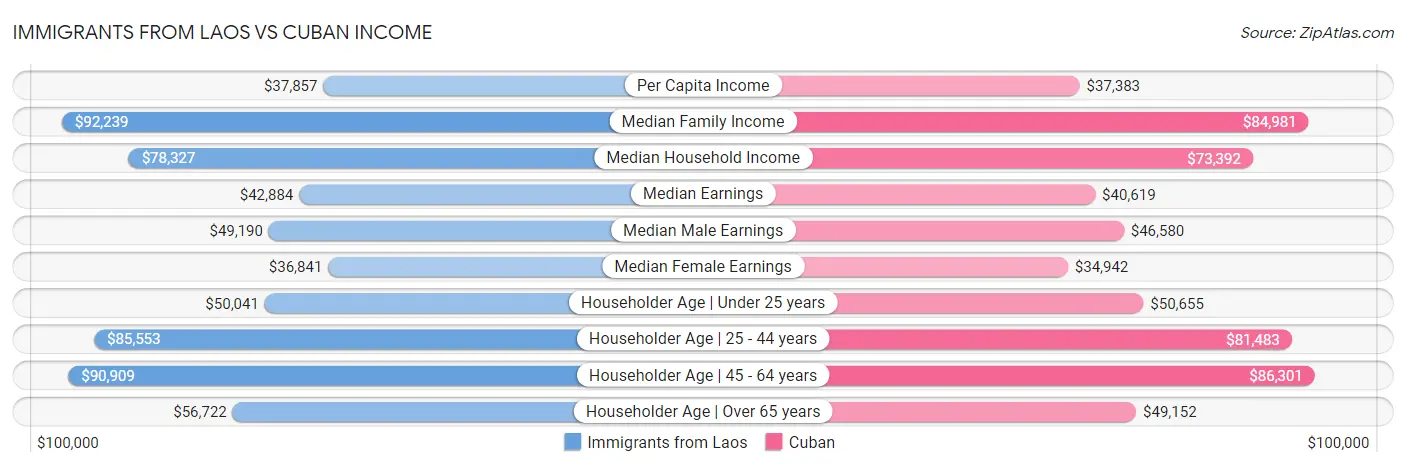 Immigrants from Laos vs Cuban Income