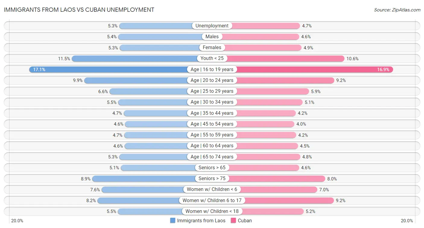 Immigrants from Laos vs Cuban Unemployment