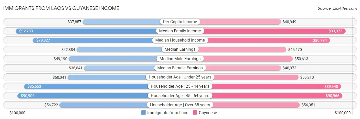 Immigrants from Laos vs Guyanese Income