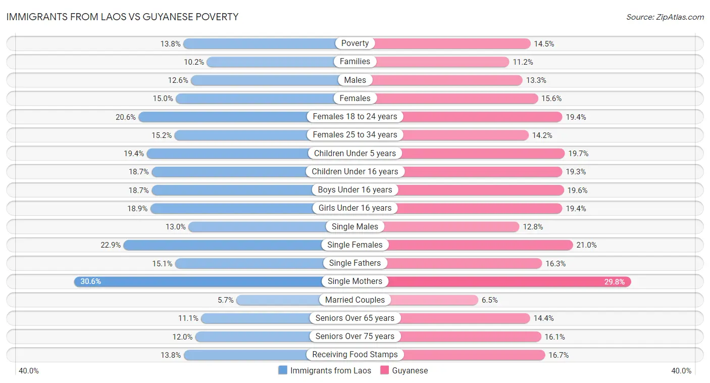 Immigrants from Laos vs Guyanese Poverty