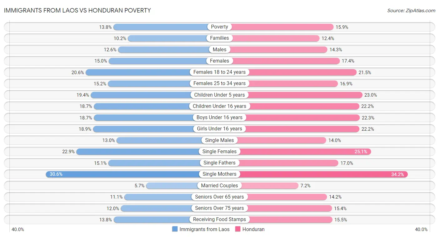 Immigrants from Laos vs Honduran Poverty