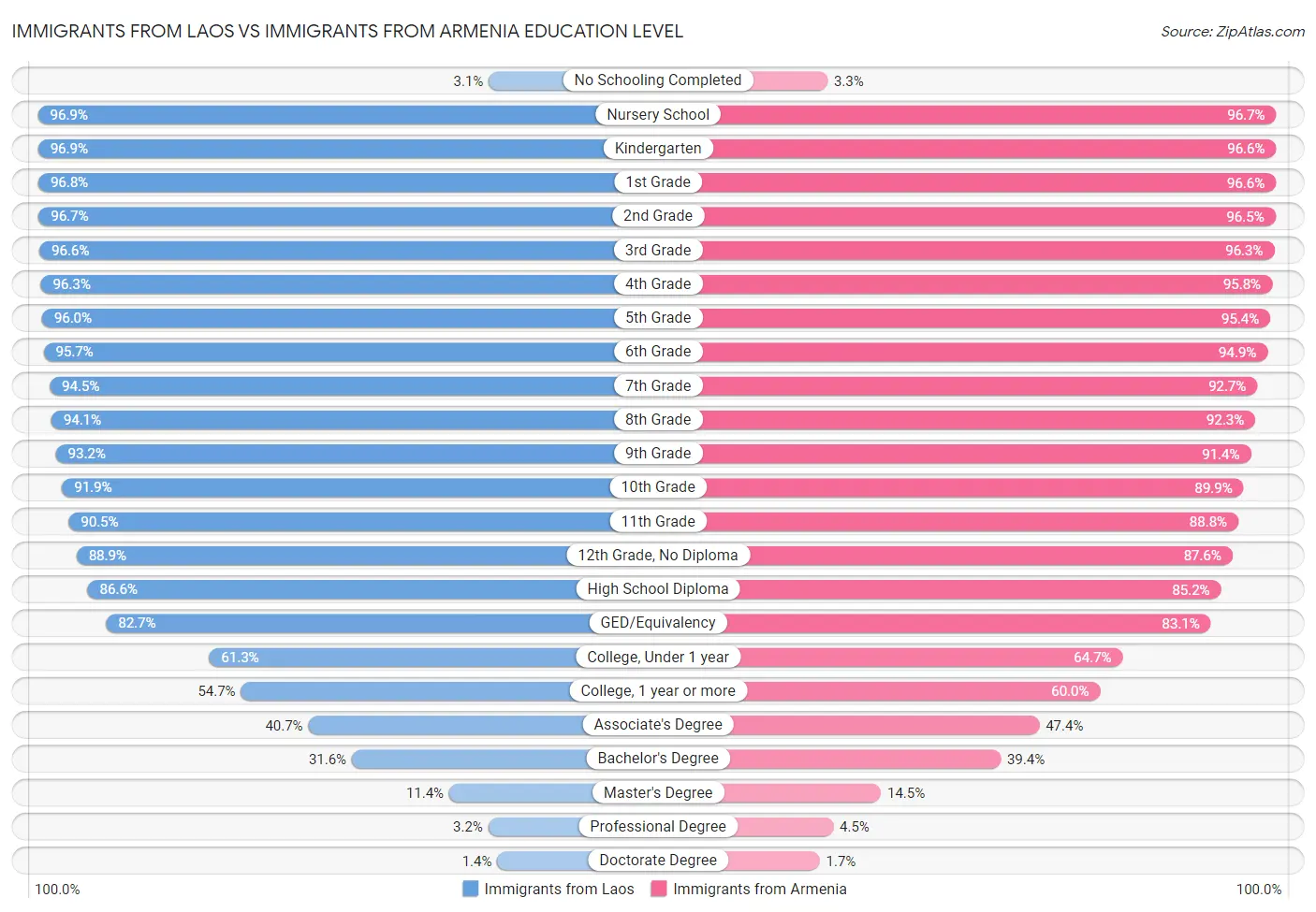 Immigrants from Laos vs Immigrants from Armenia Education Level