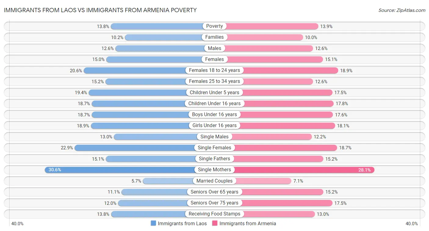 Immigrants from Laos vs Immigrants from Armenia Poverty