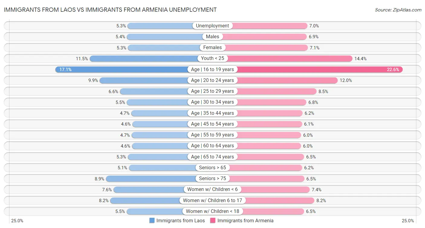 Immigrants from Laos vs Immigrants from Armenia Unemployment