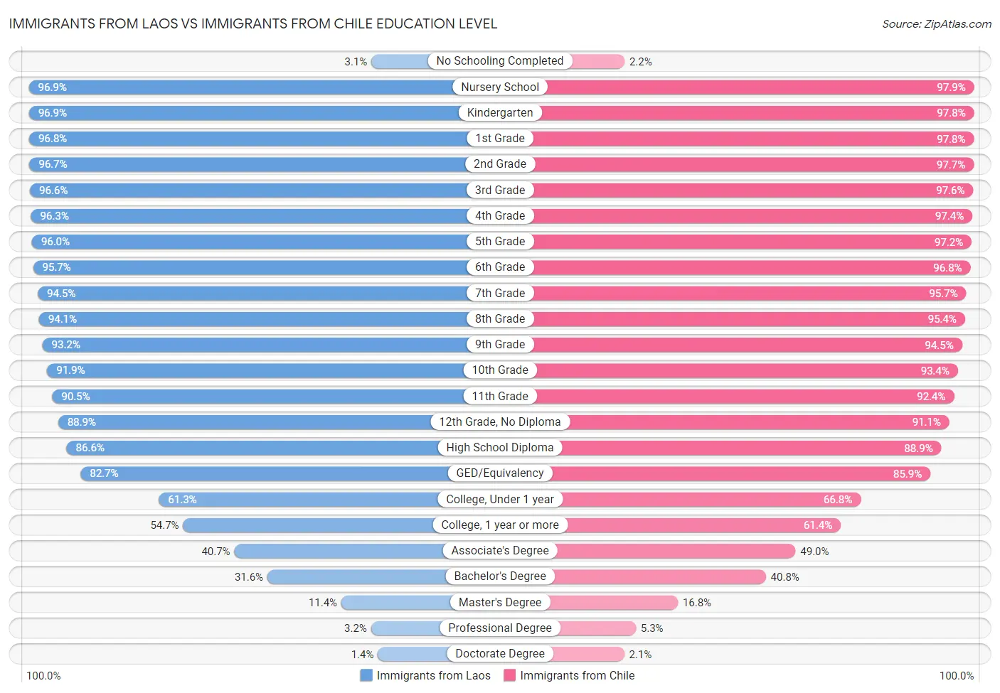 Immigrants from Laos vs Immigrants from Chile Education Level