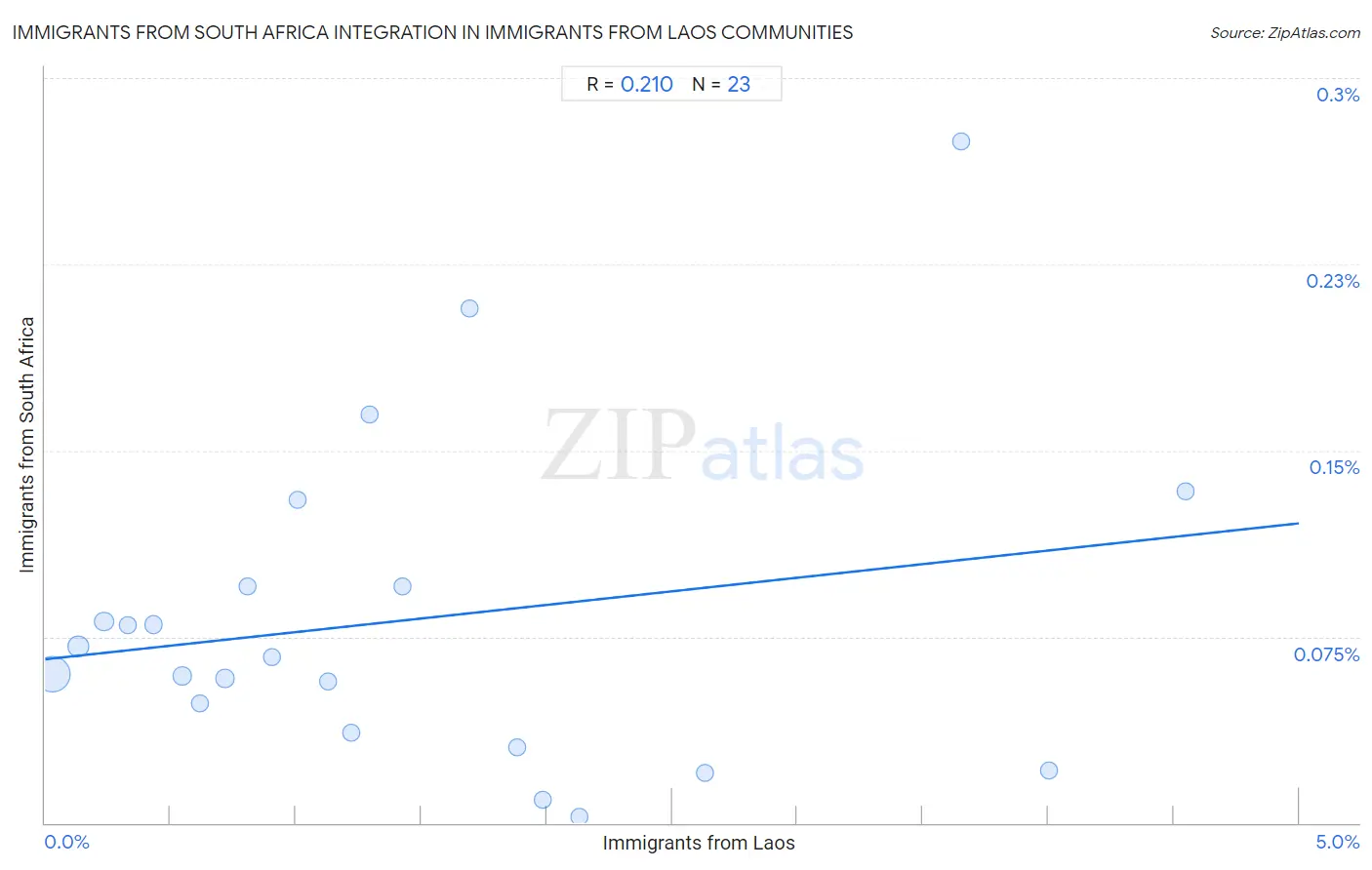 Immigrants from Laos Integration in Immigrants from South Africa Communities