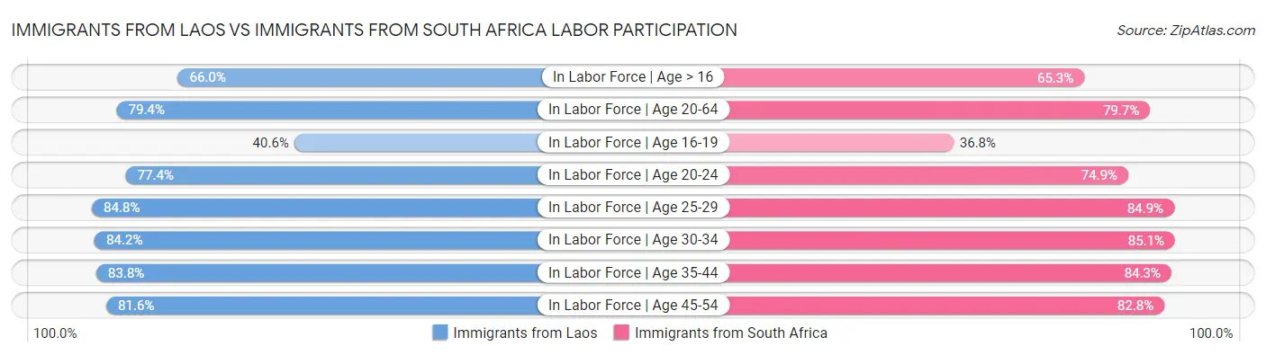 Immigrants from Laos vs Immigrants from South Africa Labor Participation
