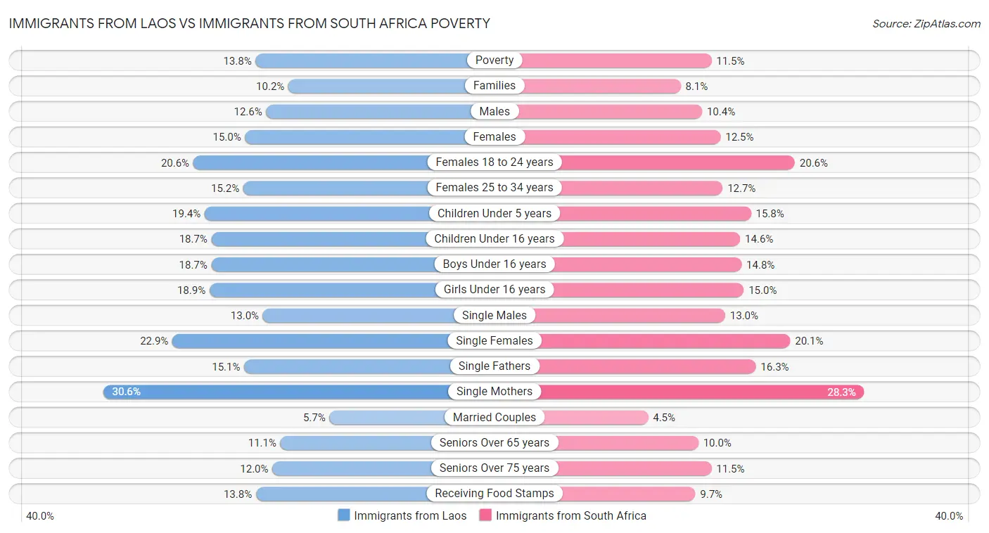 Immigrants from Laos vs Immigrants from South Africa Poverty