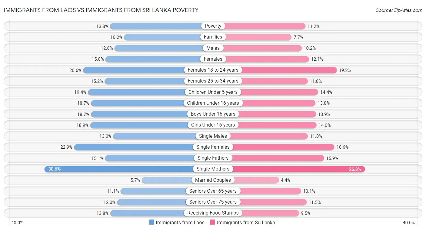 Immigrants from Laos vs Immigrants from Sri Lanka Poverty