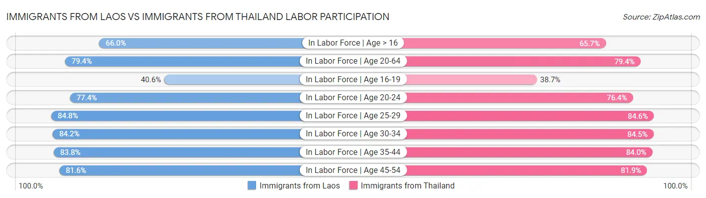 Immigrants from Laos vs Immigrants from Thailand Labor Participation