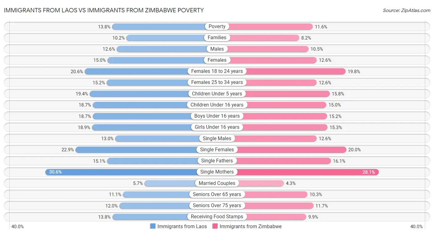 Immigrants from Laos vs Immigrants from Zimbabwe Poverty