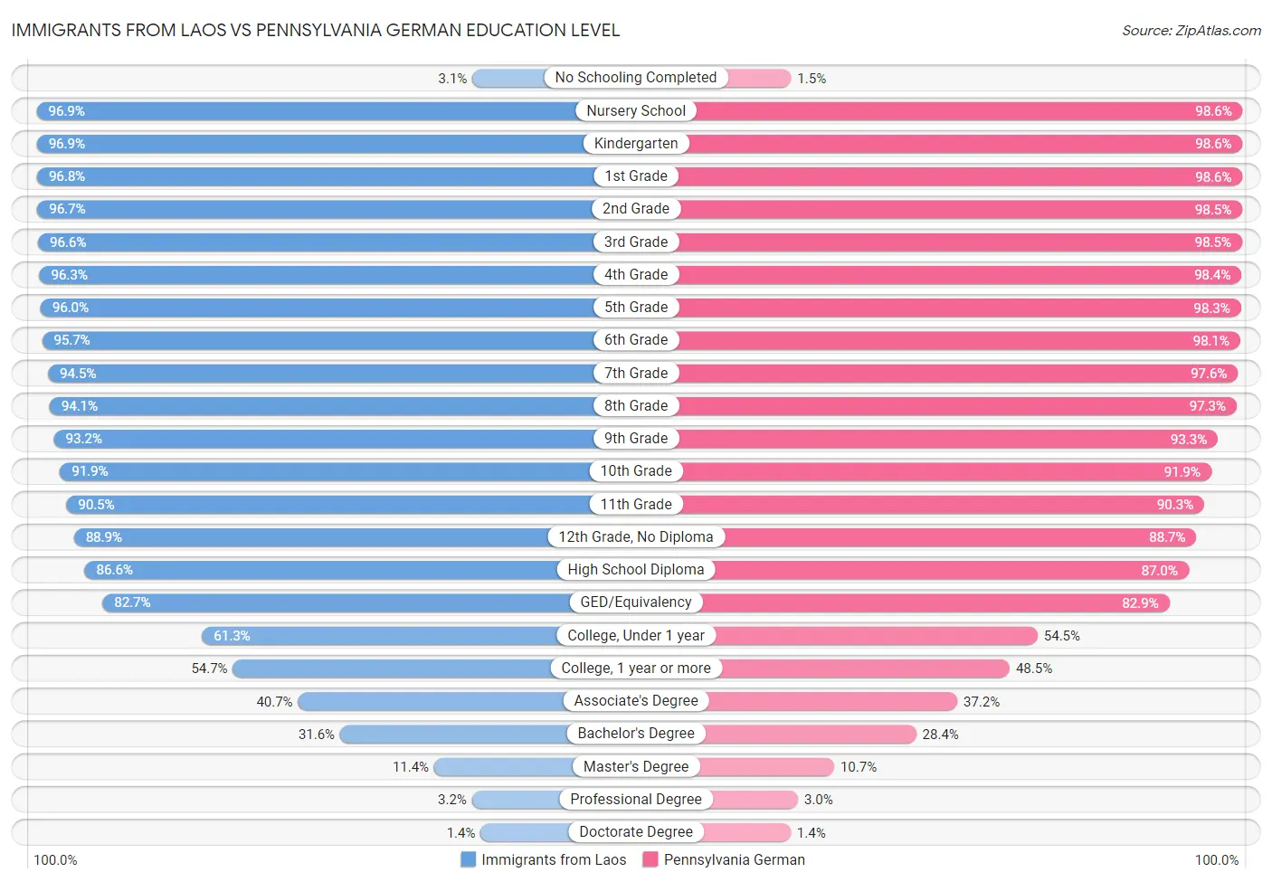 Immigrants from Laos vs Pennsylvania German Education Level