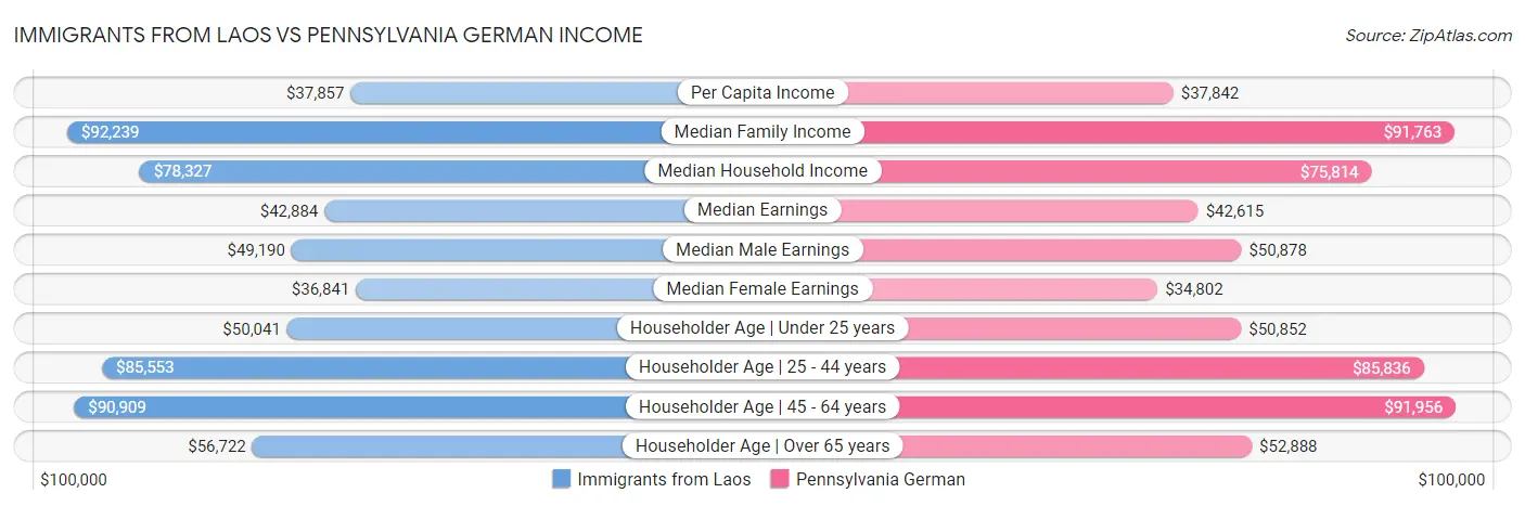 Immigrants from Laos vs Pennsylvania German Income