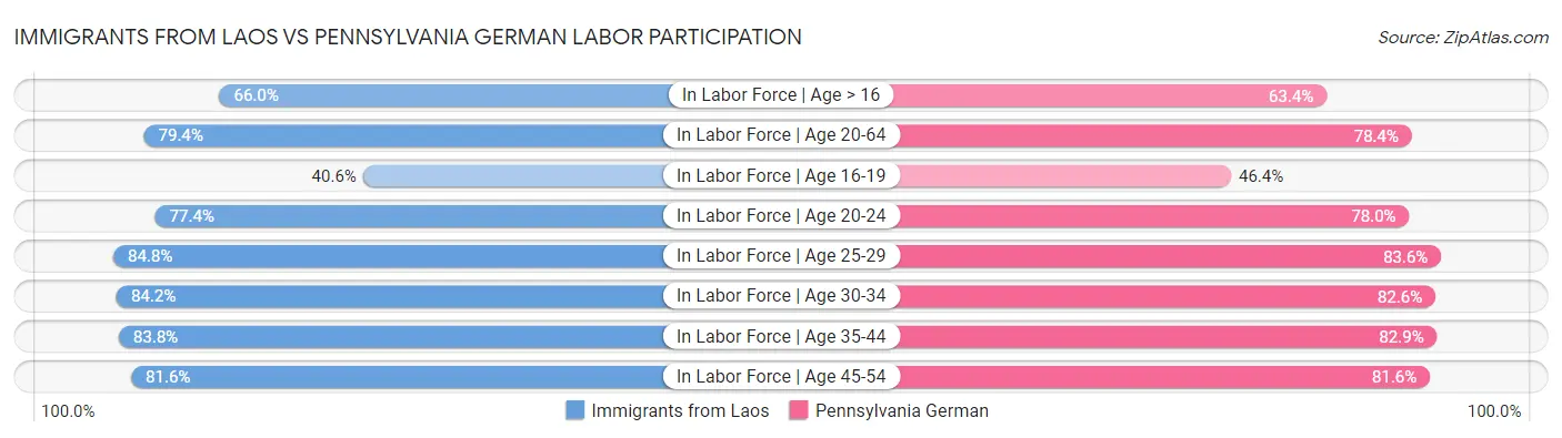 Immigrants from Laos vs Pennsylvania German Labor Participation