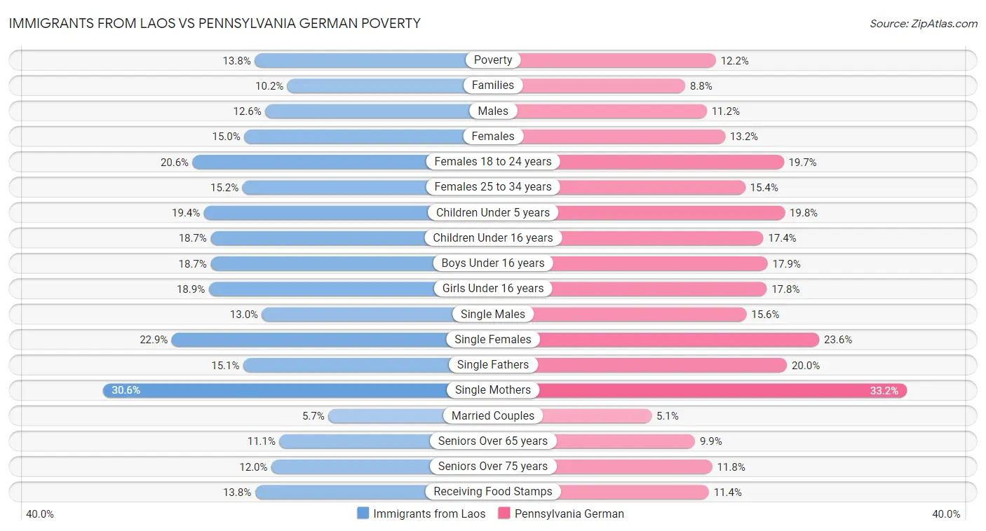 Immigrants from Laos vs Pennsylvania German Poverty