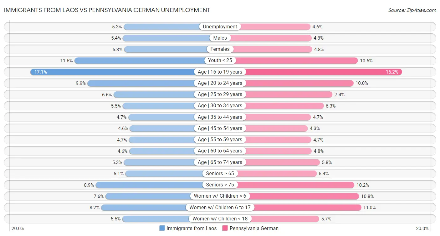 Immigrants from Laos vs Pennsylvania German Unemployment