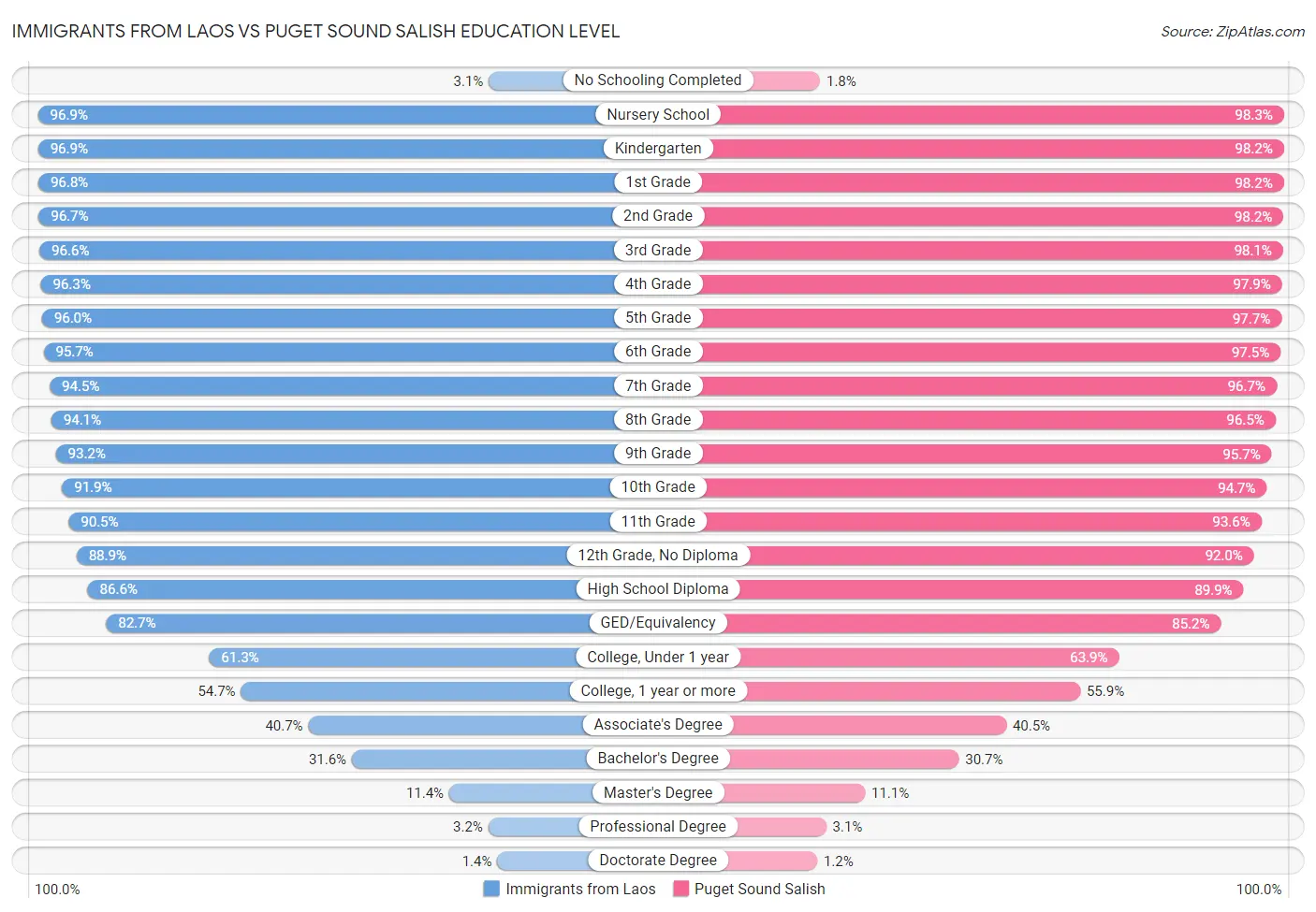 Immigrants from Laos vs Puget Sound Salish Education Level