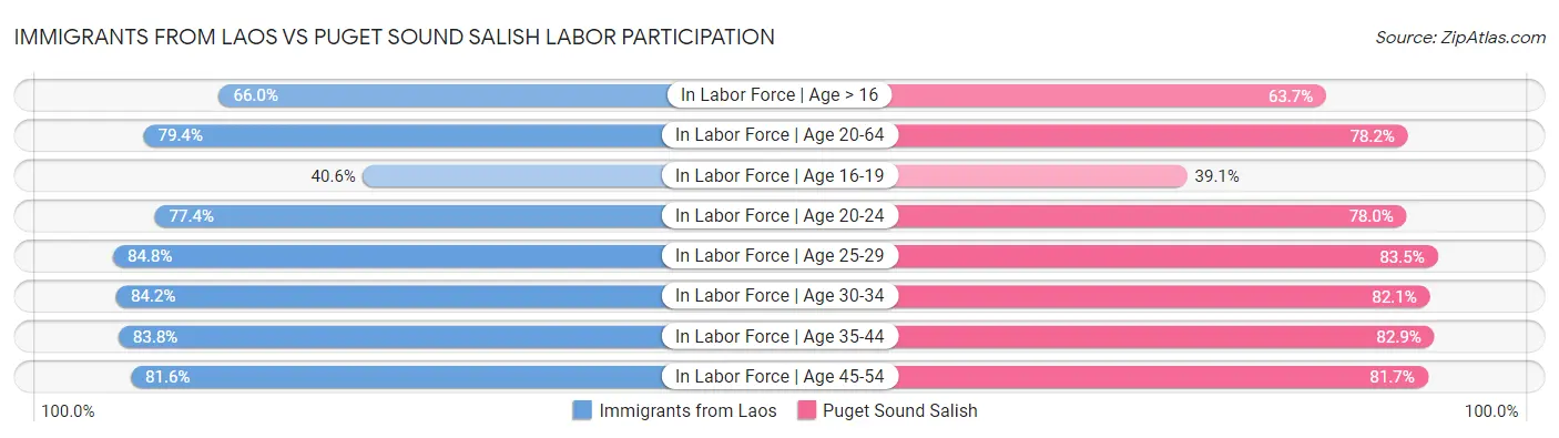 Immigrants from Laos vs Puget Sound Salish Labor Participation