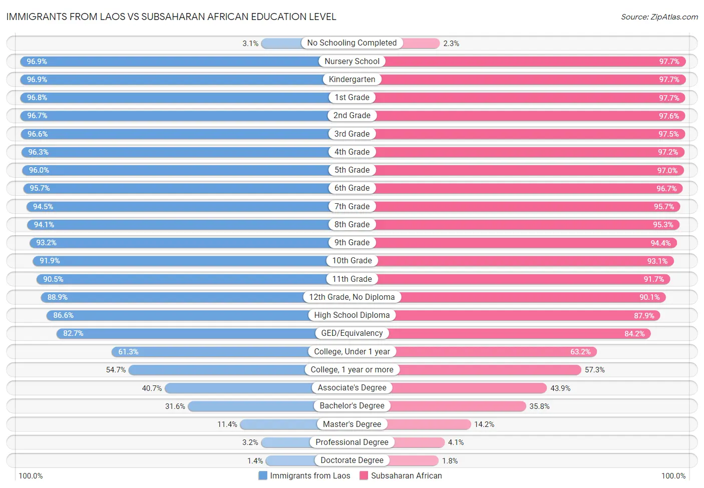 Immigrants from Laos vs Subsaharan African Education Level