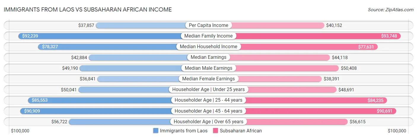 Immigrants from Laos vs Subsaharan African Income