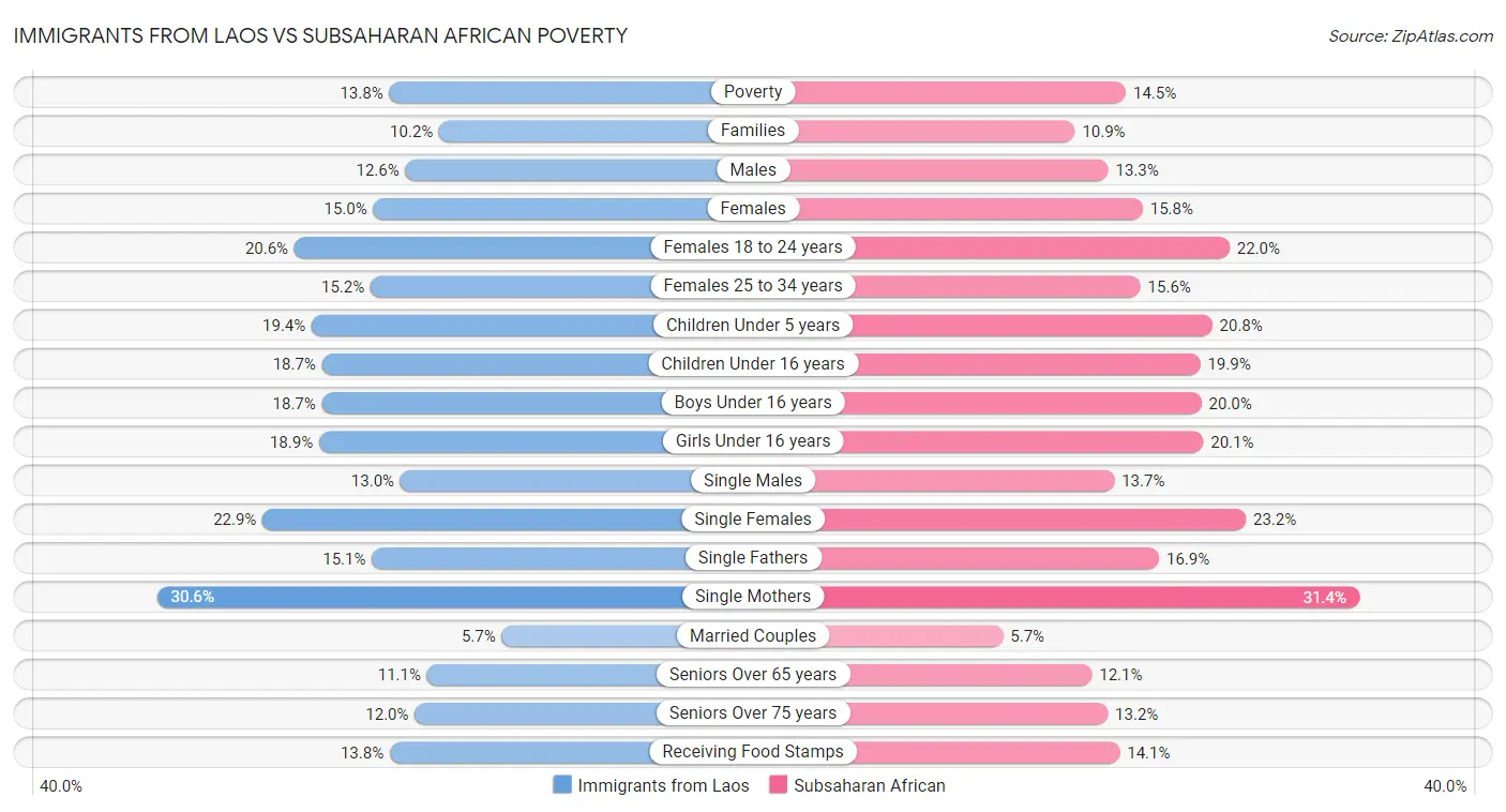 Immigrants from Laos vs Subsaharan African Poverty