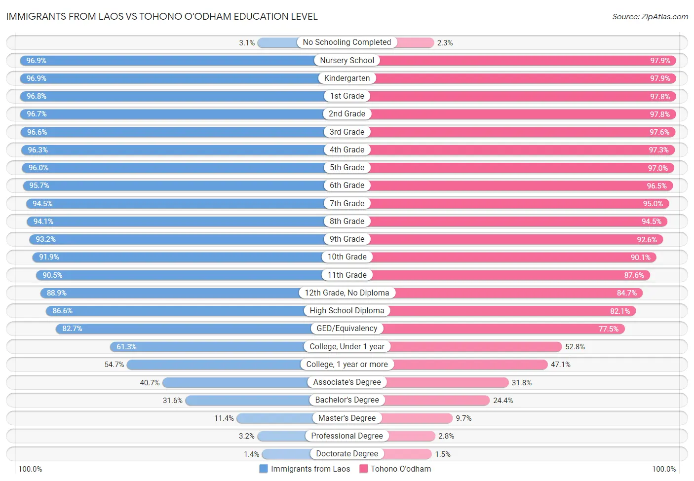 Immigrants from Laos vs Tohono O'odham Education Level