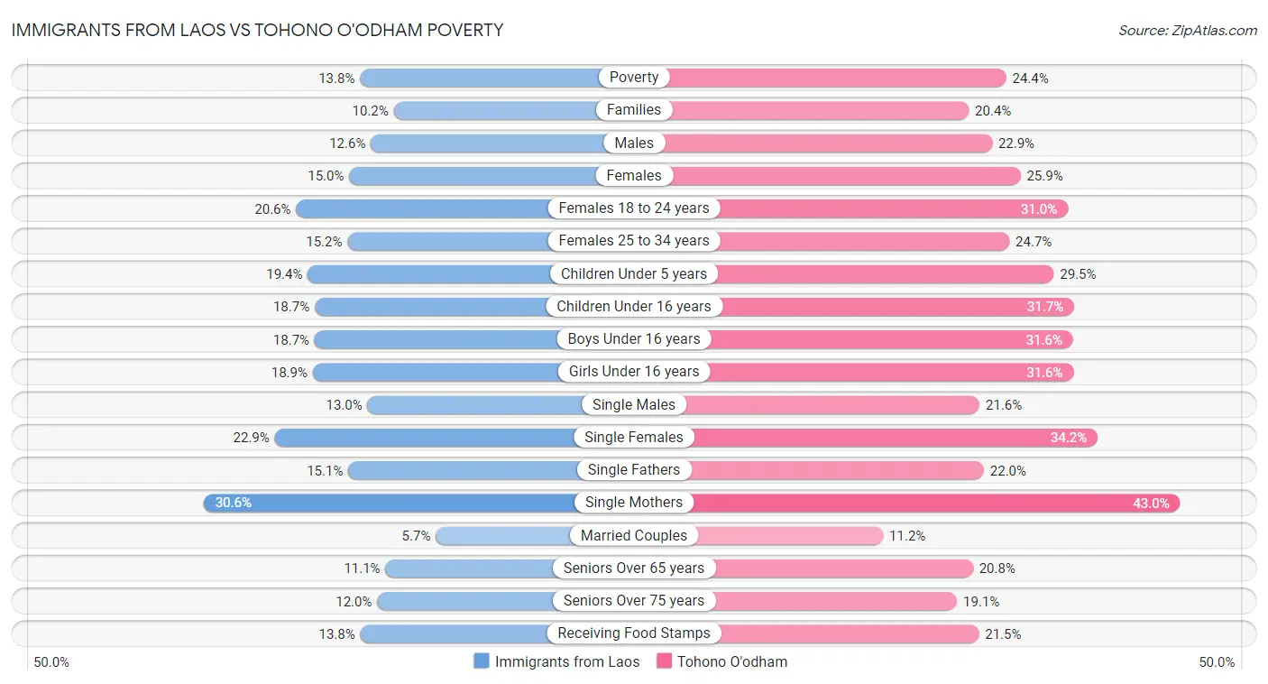 Immigrants from Laos vs Tohono O'odham Poverty